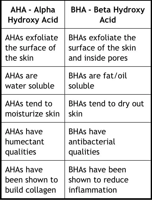 the main characteristics of BHA and AHA peels